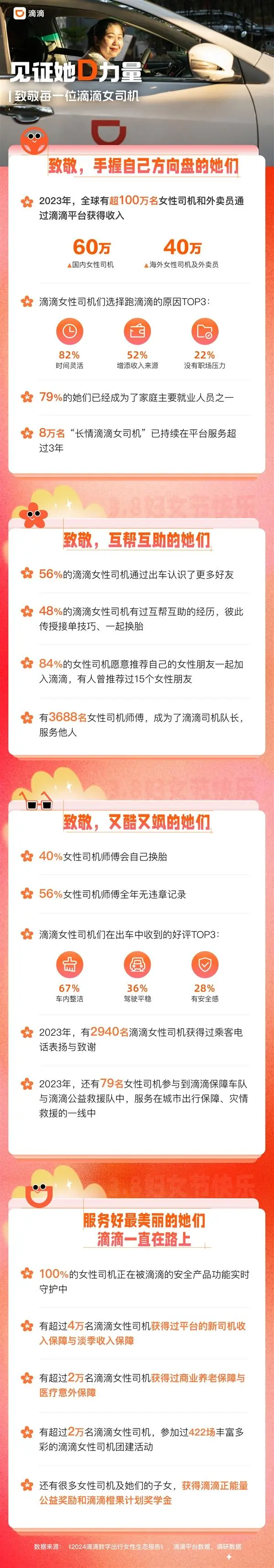 滴滴发布《2024滴滴数字出行女性生态报告》