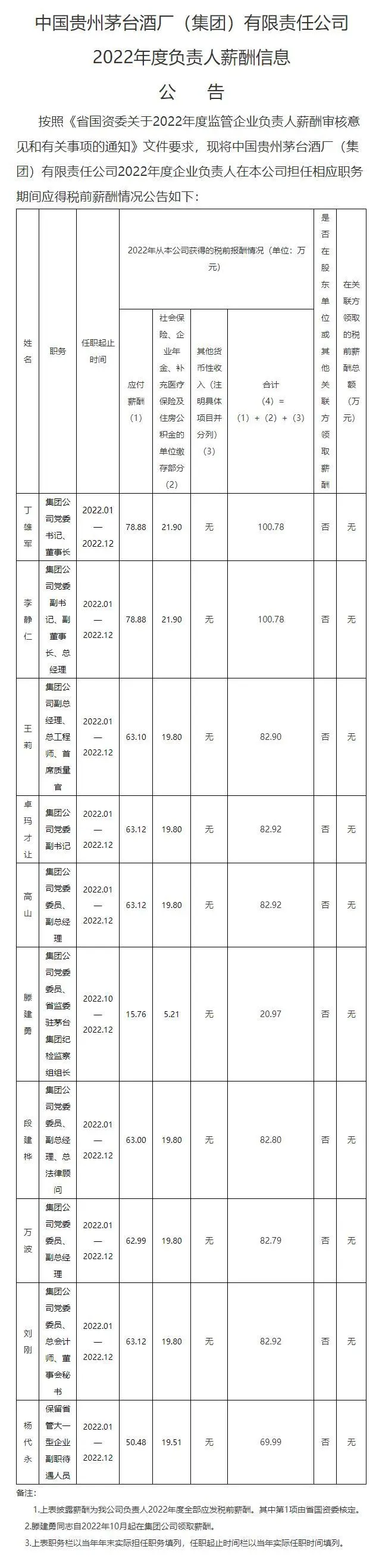 中国贵州茅台酒厂（集团）有限责任公司2022年度负责人薪酬信息公告