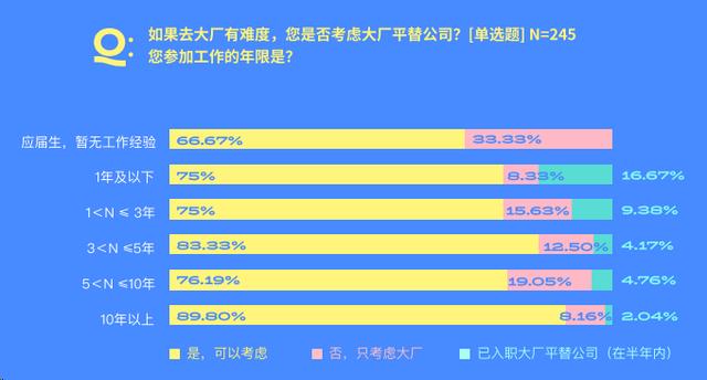 春招人才求职偏好洞察：超80%职场人考虑“大厂平替”公司