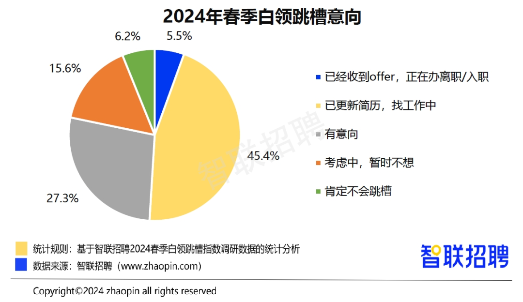 智联招聘发布《2024春季白领跳槽指数调研报告》