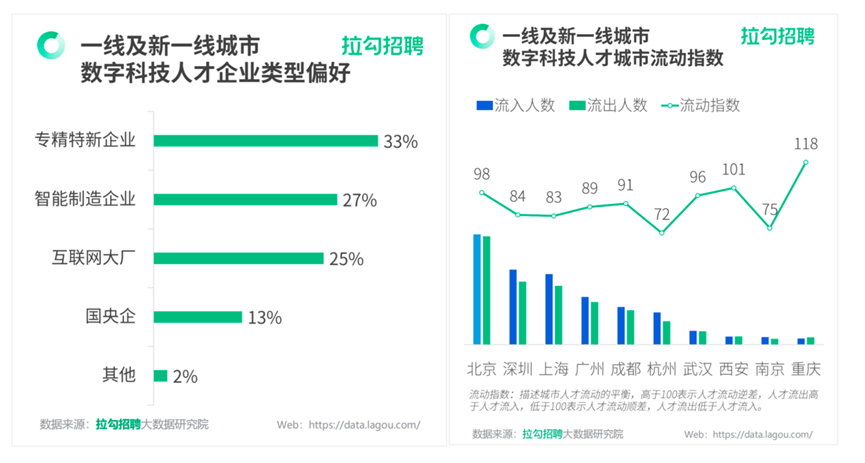  拉勾招聘发布《2024第一季度一线及新一线城市数字科技人才跳槽洞察报告》