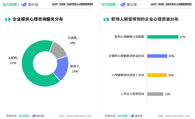 拉勾X壹心理发布《2024年一线及新一线城市职场人心理健康洞察报告》