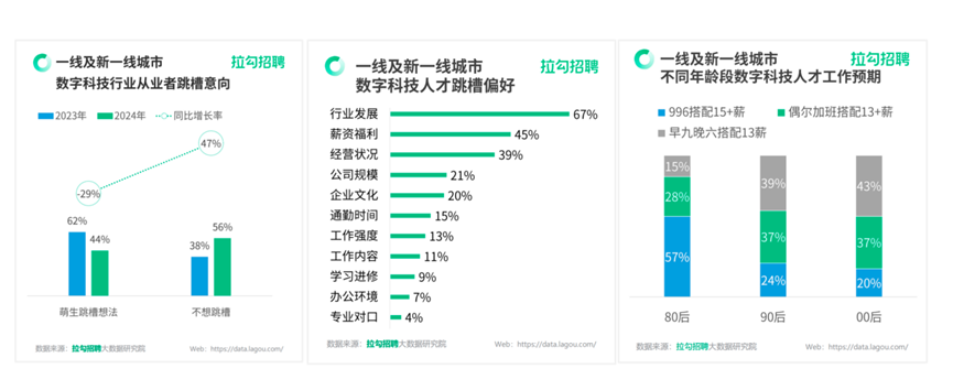  拉勾招聘发布《2024第一季度一线及新一线城市数字科技人才跳槽洞察报告》