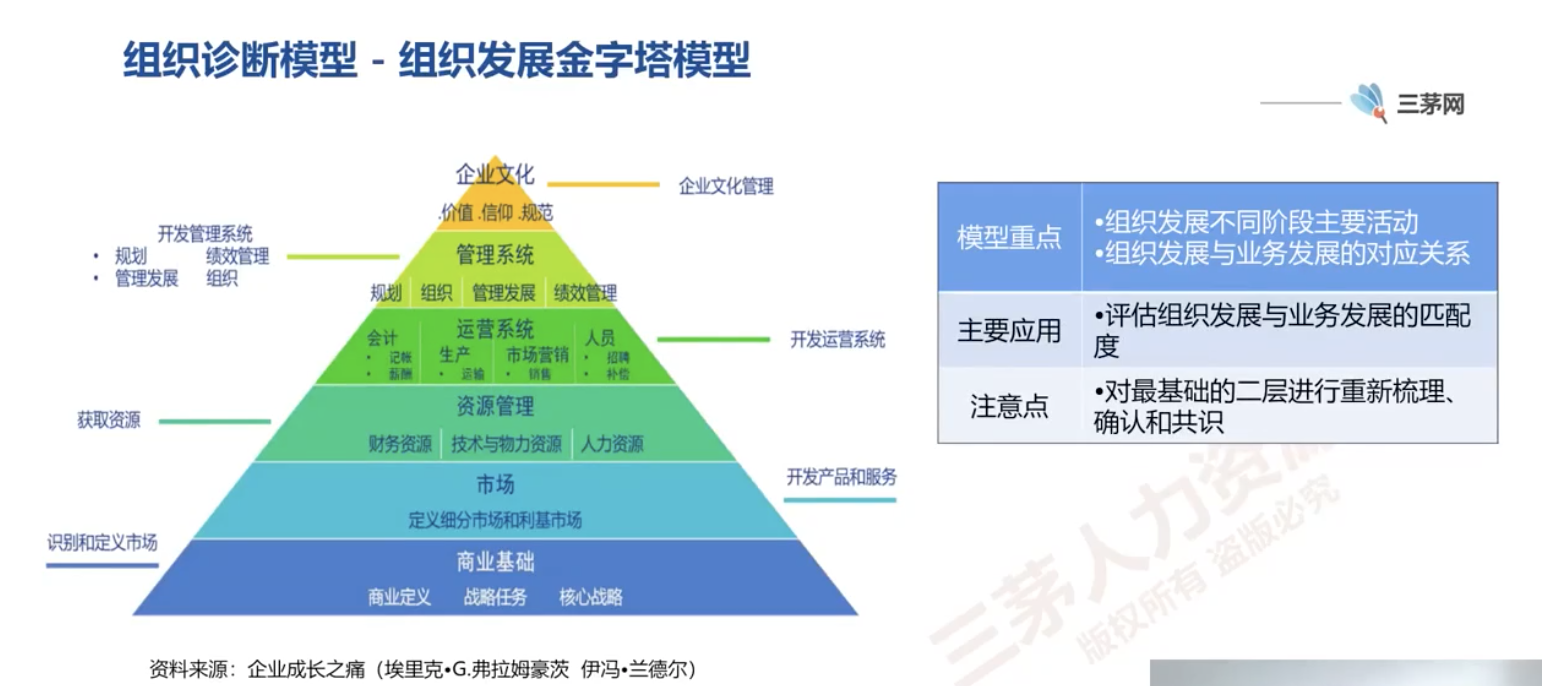 Leah1124的课堂笔记-组织诊断常用的模型盘点