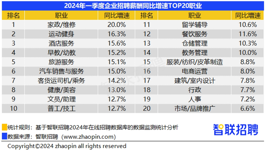 2024年Q1《中国企业招聘薪酬报告》发布：Q1平均招聘月薪10323元，同比回升