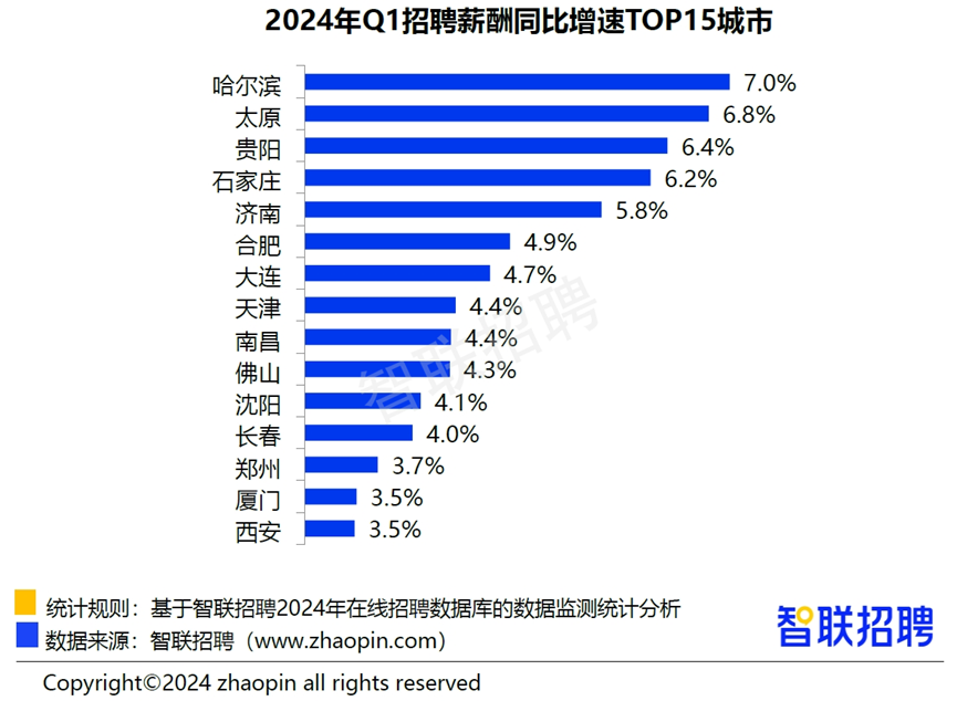 2024年Q1《中国企业招聘薪酬报告》发布：Q1平均招聘月薪10323元，同比回升