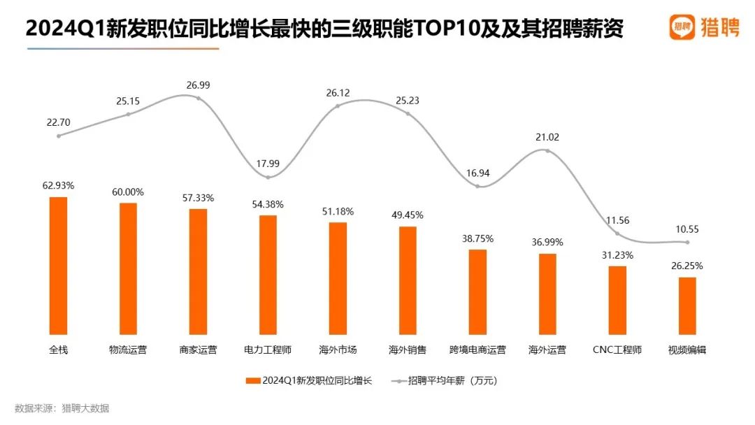 猎聘发布《2024一季度就业大数据洞察报告》人才需求明显增长