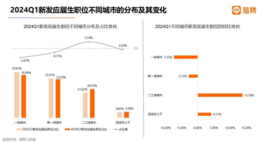 猎聘发布《2024一季度就业大数据洞察报告》人才需求明显增长