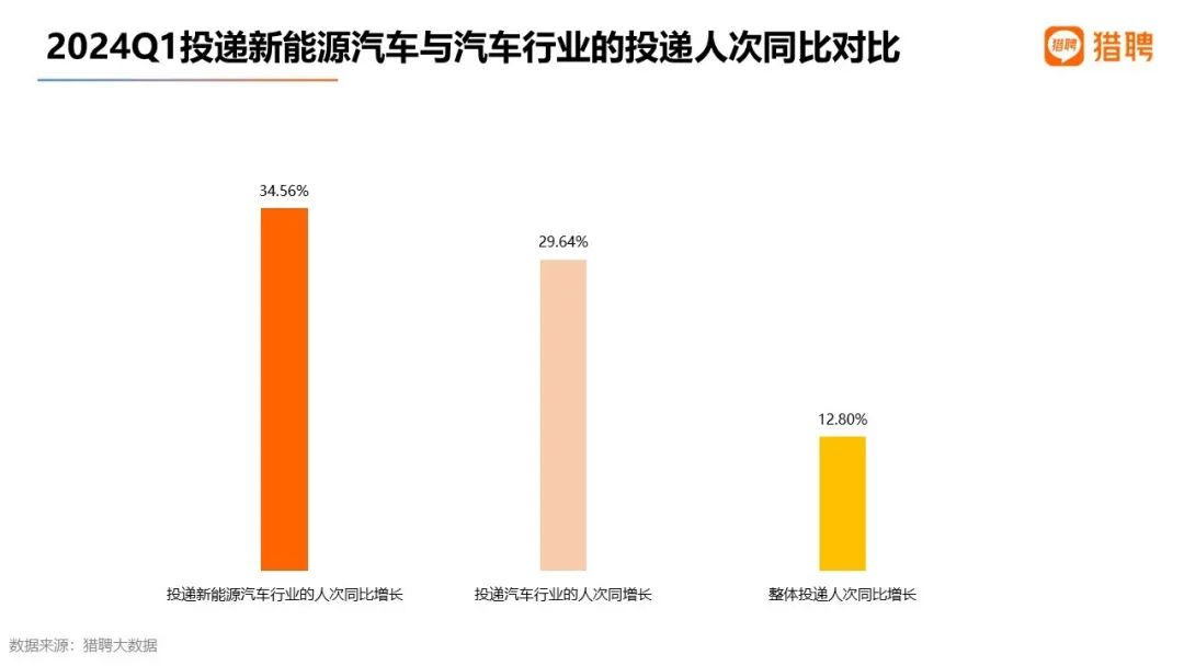 猎聘发布《2024一季度就业大数据洞察报告》人才需求明显增长