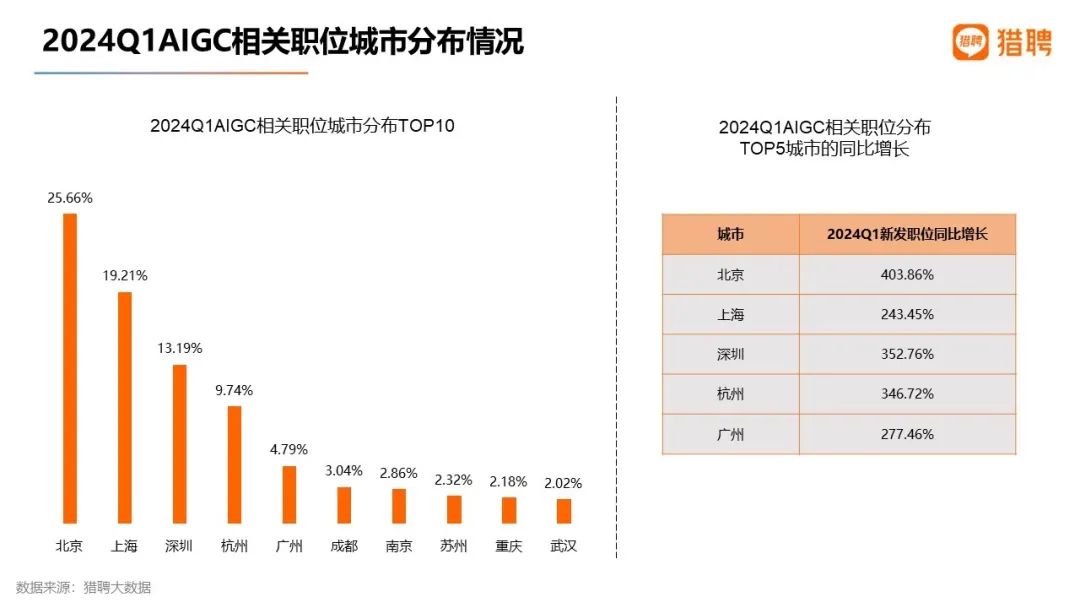 猎聘发布《2024一季度就业大数据洞察报告》人才需求明显增长