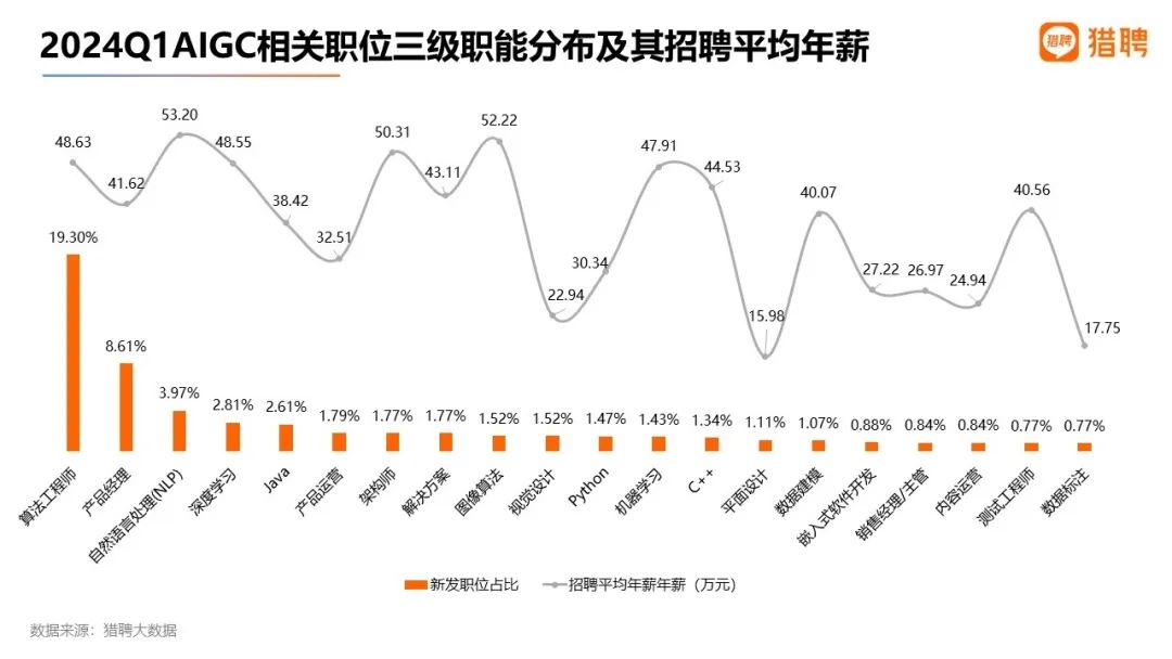 猎聘发布《2024一季度就业大数据洞察报告》人才需求明显增长