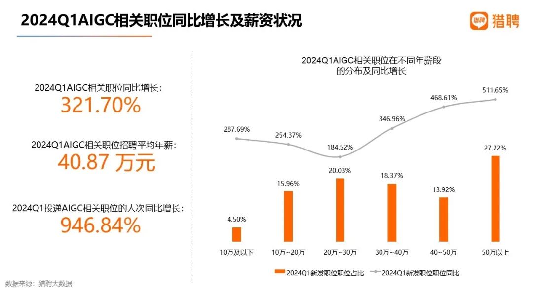 猎聘发布《2024一季度就业大数据洞察报告》人才需求明显增长