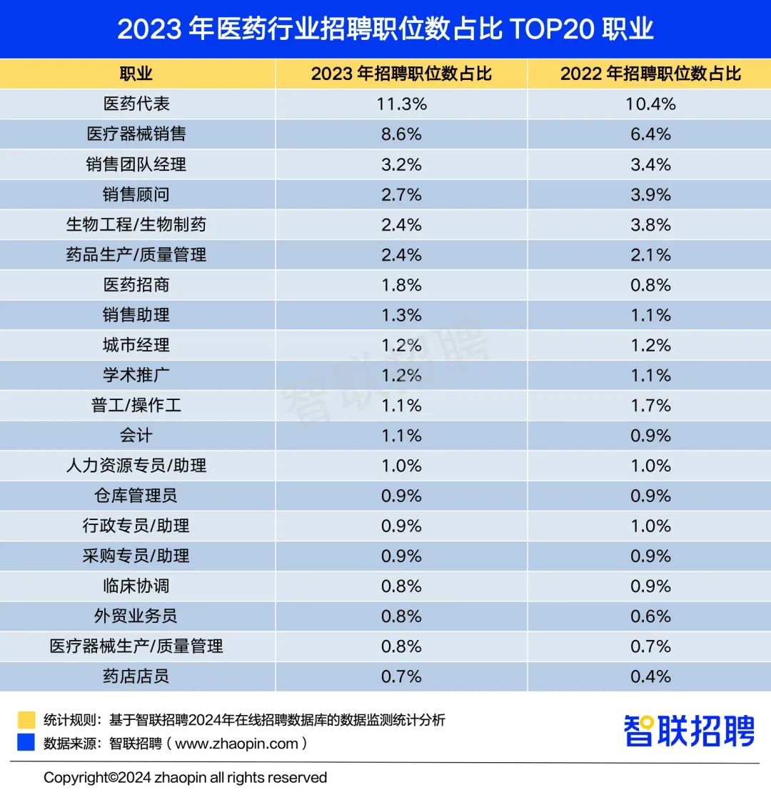 《中国医药行业人才发展报告》：行业平均招聘薪酬破万元