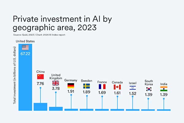 斯坦福发布2024 AI报告：中国 AI 专利全球第一，顶级 AI 模型主要来自美国 | 附报告全文