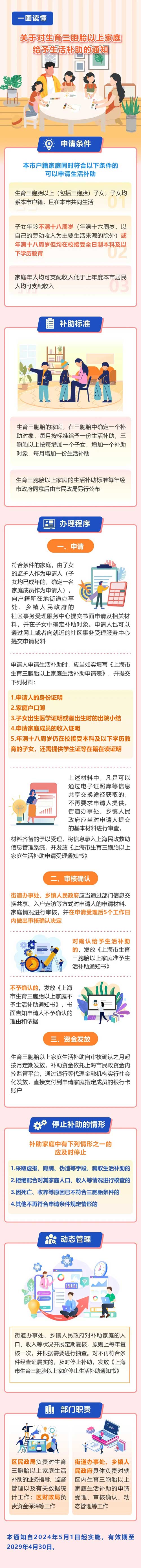 上海明确：5月1日起，三胞胎家庭每月将补助1970元