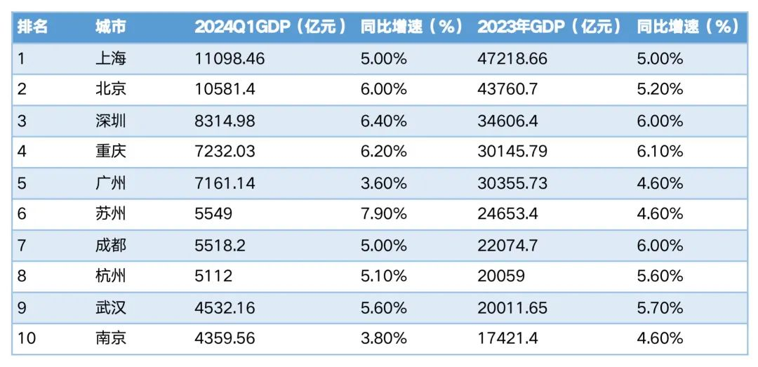 GDP十强城市及增速对比