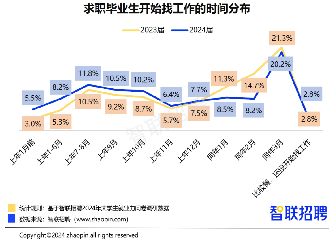 智联招聘发布《2024大学生就业力调研报告》-三茅人力资源网