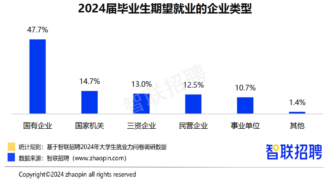 智联招聘发布《2024大学生就业力调研报告》
