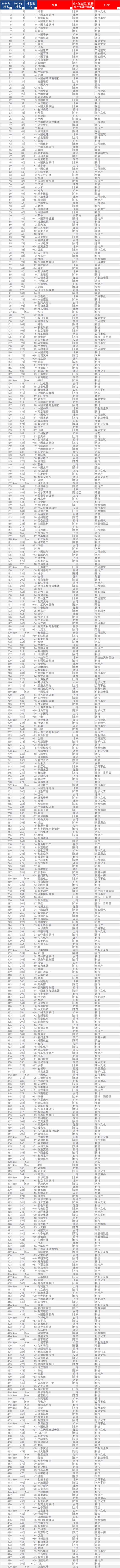 2024中国品牌价值500强名单brand finance中国在软实力指数各个支柱