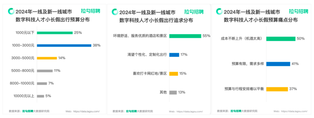 拉勾招聘发布《2024年职场人小长假出行洞察报告》 超六成职场人小长假出行预算在三千元以下