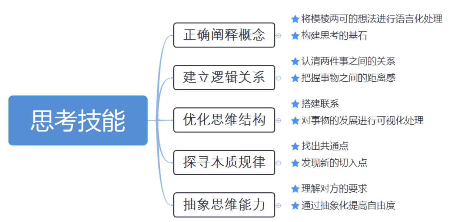 深度思考法
