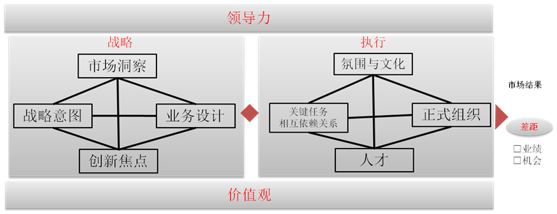 “绩效”攻克的关键点-“力”从何来