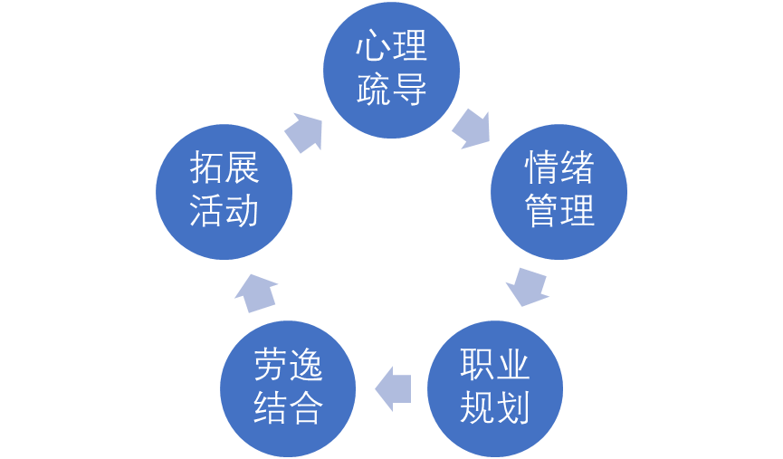 职场倦怠的措施