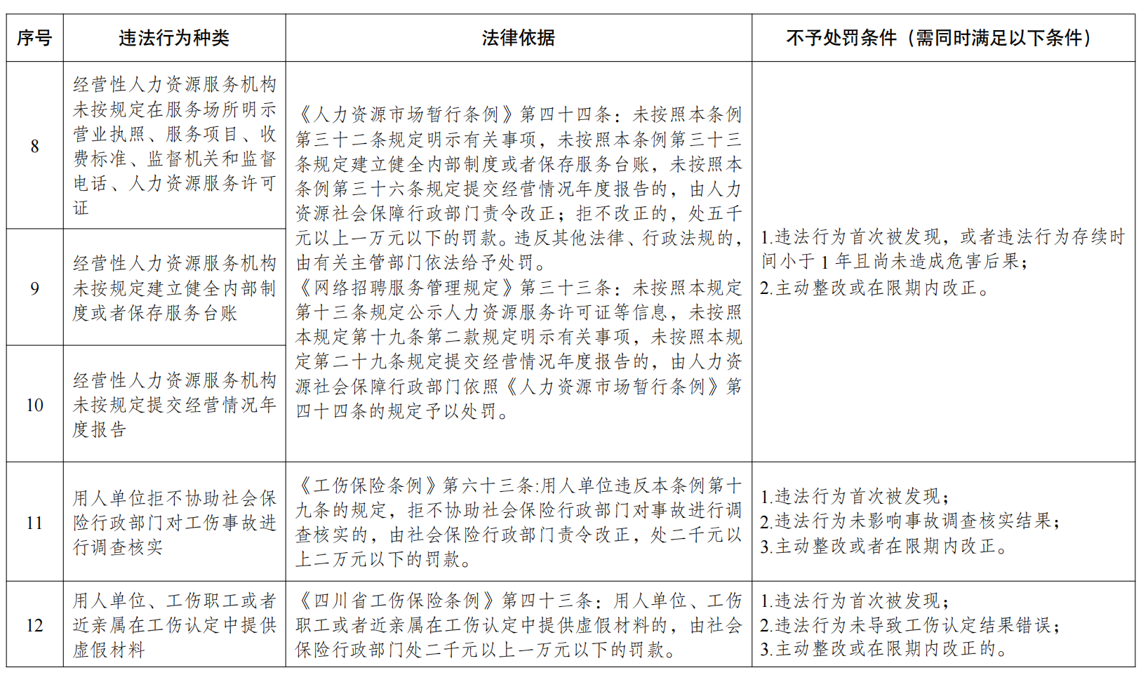 人社首次印发：2024年6月1起，18项劳动轻微违法行为不予处罚