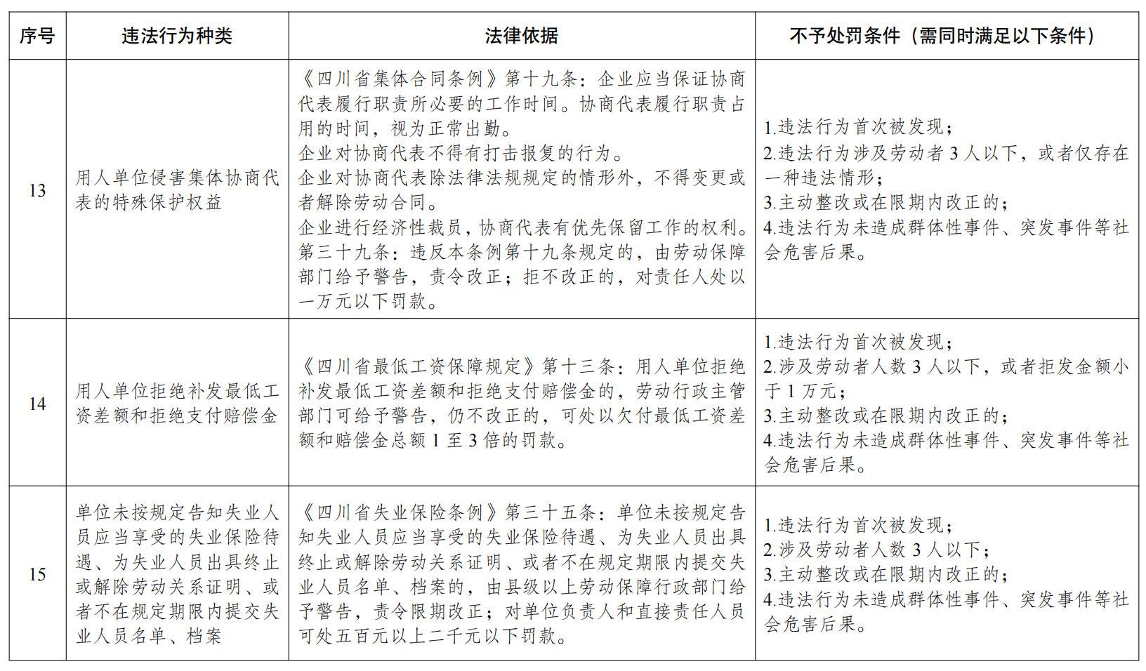 人社首次印发：2024年6月1起，18项劳动轻微违法行为不予处罚