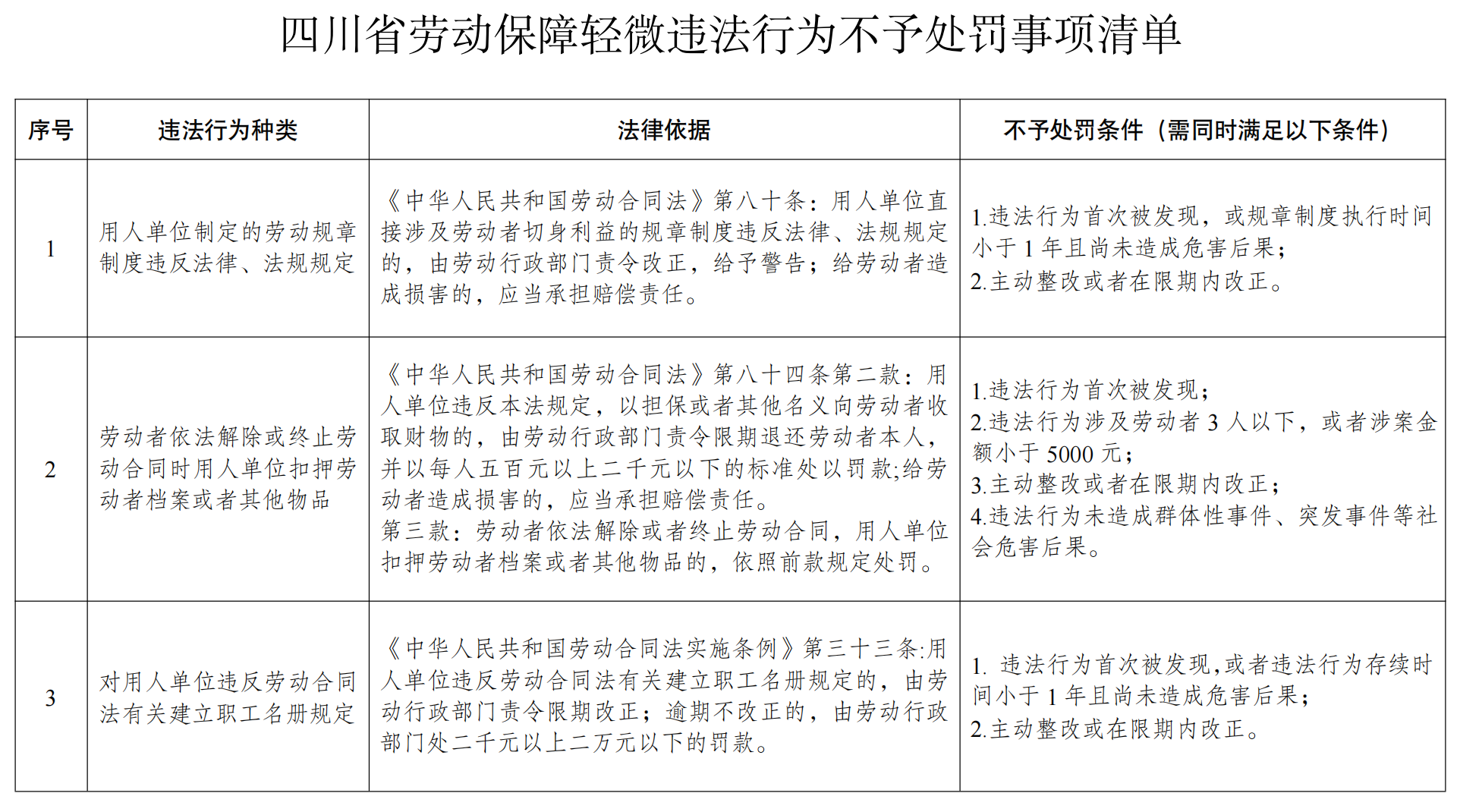 人社首次印发：2024年6月1起，18项劳动轻微违法行为不予处罚