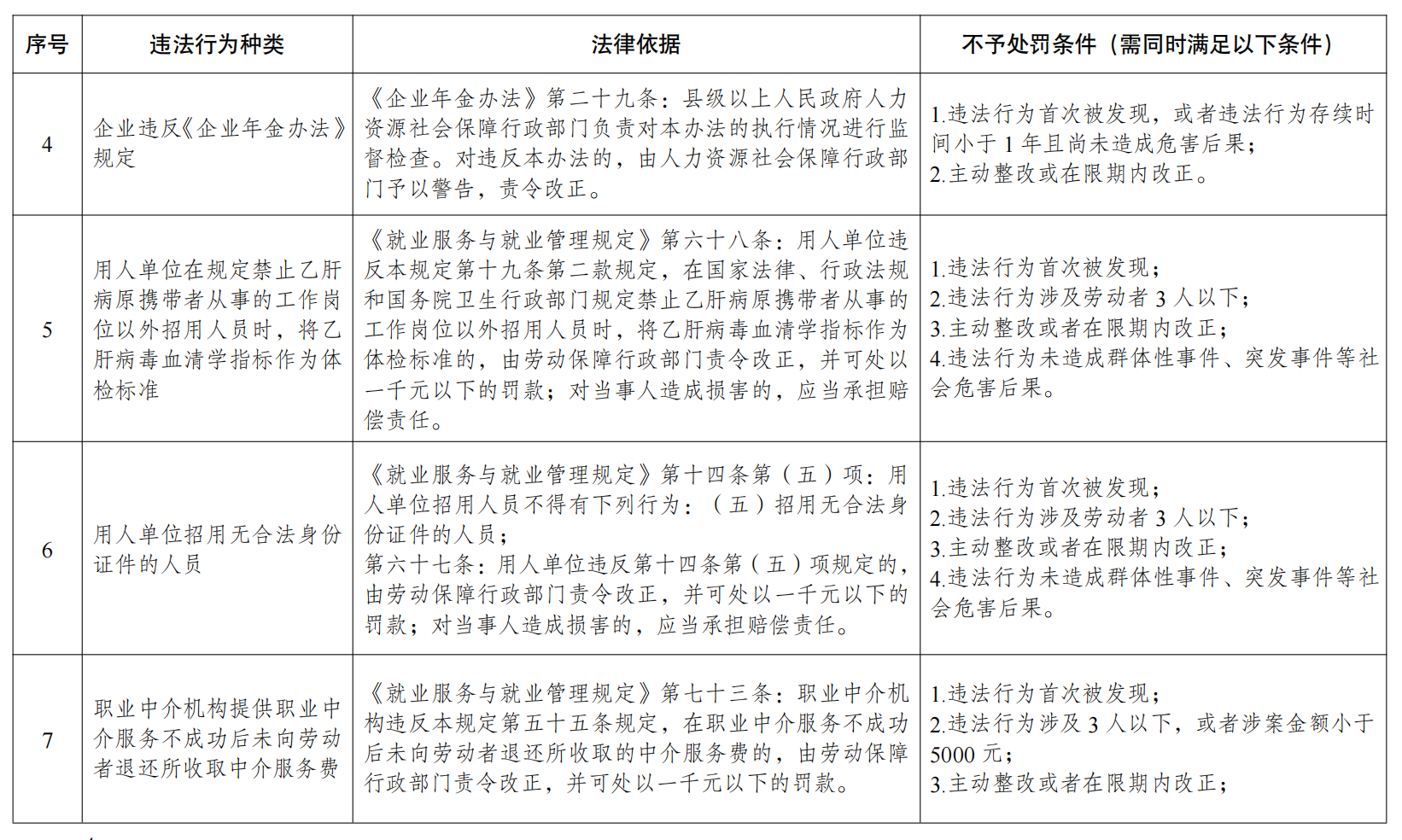 人社首次印发：2024年6月1起，18项劳动轻微违法行为不予处罚