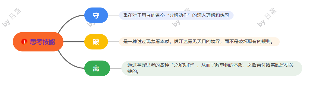 读书笔记《深度思考法》