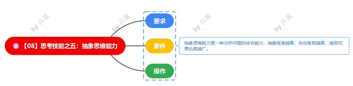读书笔记《深度思考法》
