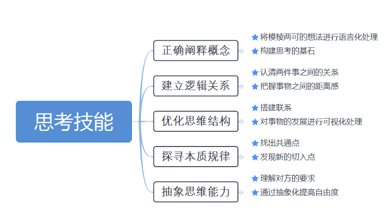 读书笔记《深度思考法》