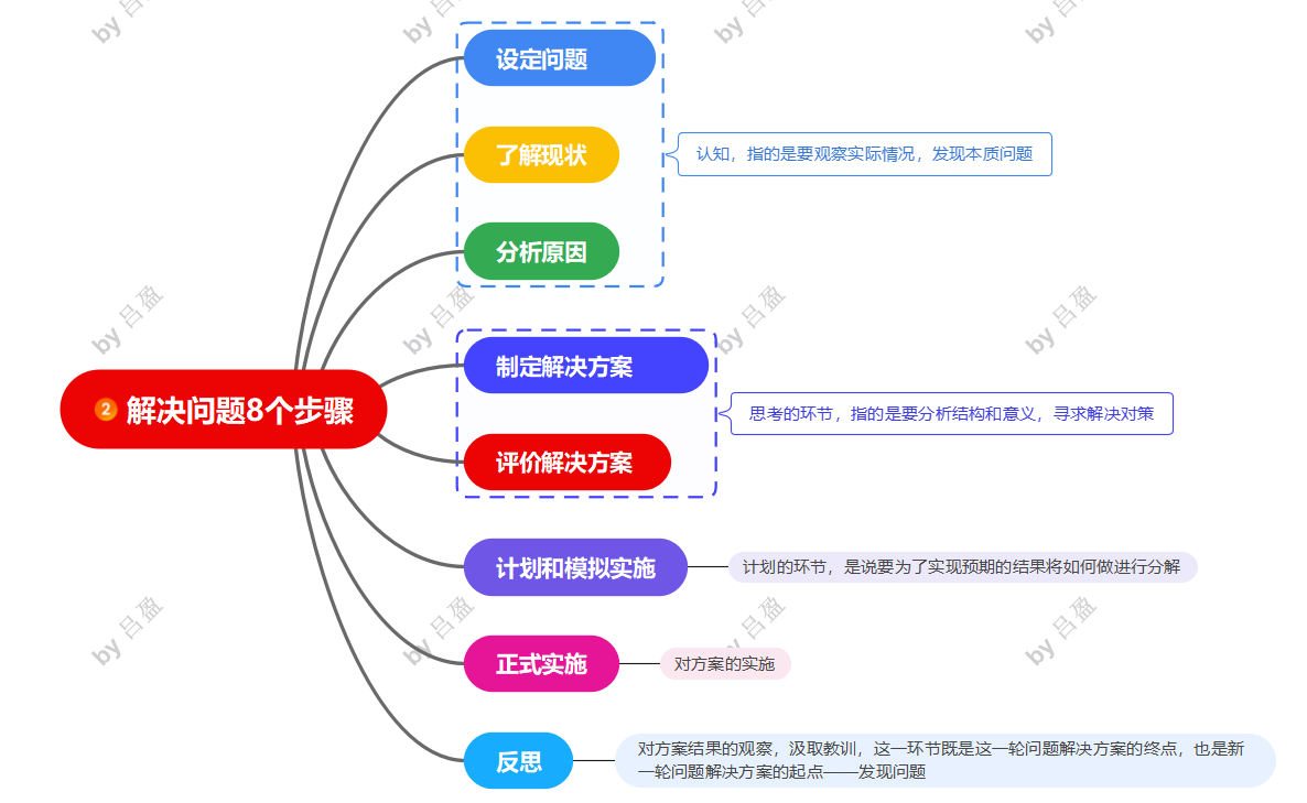 读书笔记《深度思考法》