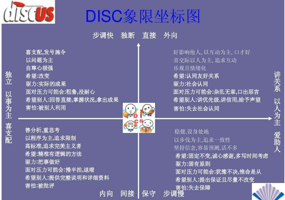 推荐DISC模型助你识人辨认