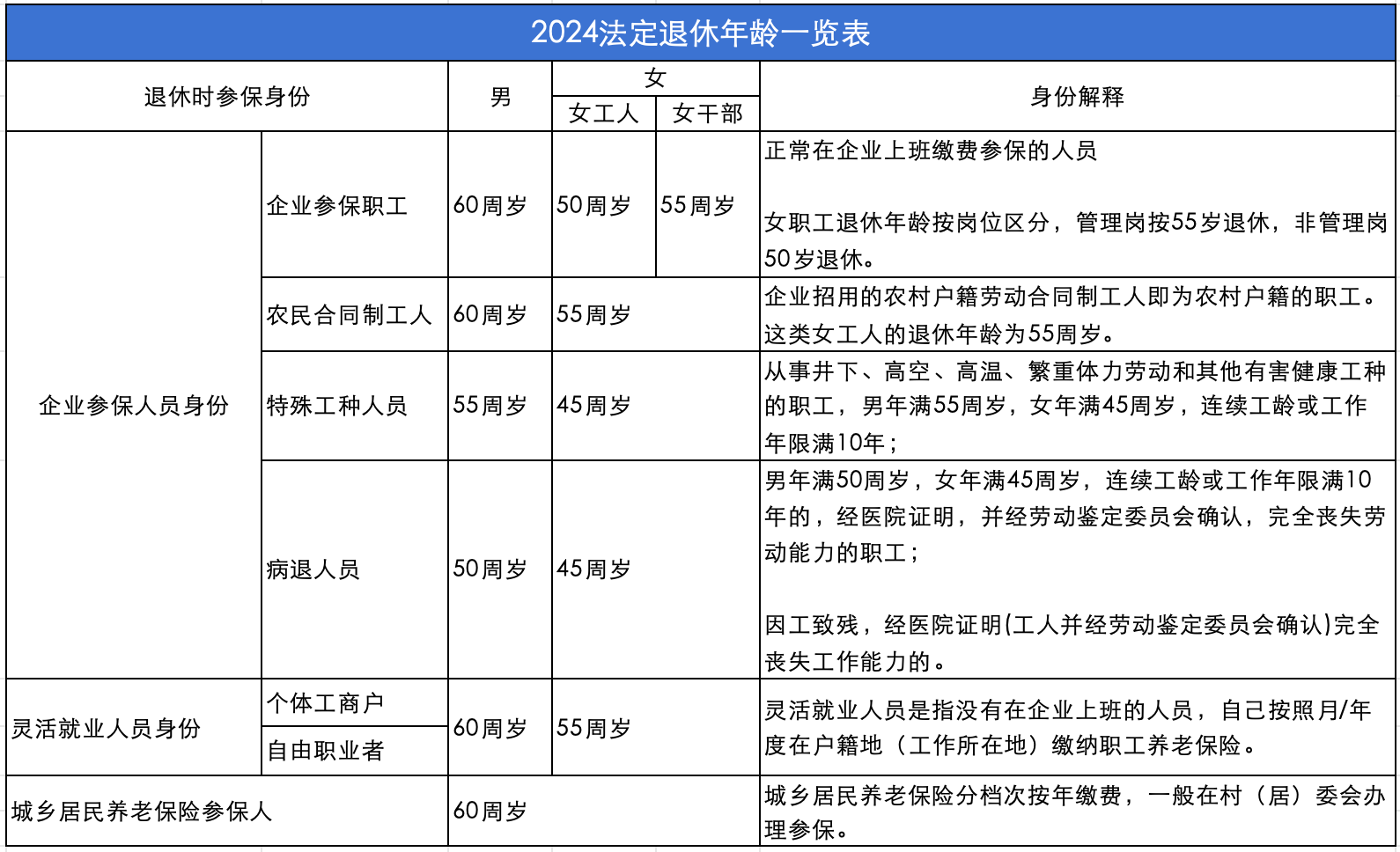 男性退休年龄对照表图片