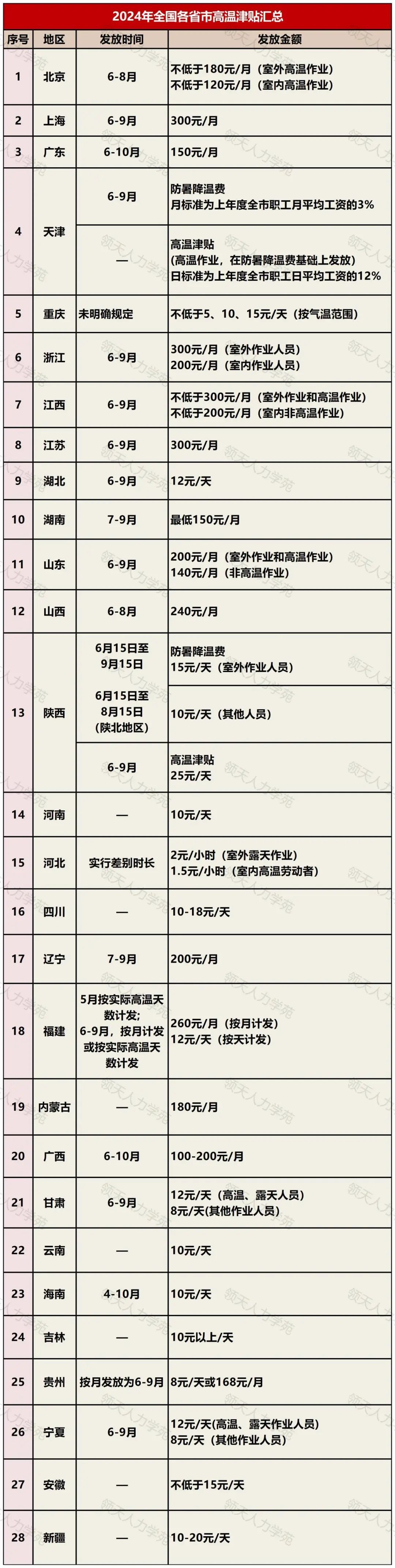 2024最新版！28省市高温津贴标准一览表！哪些人可领取？