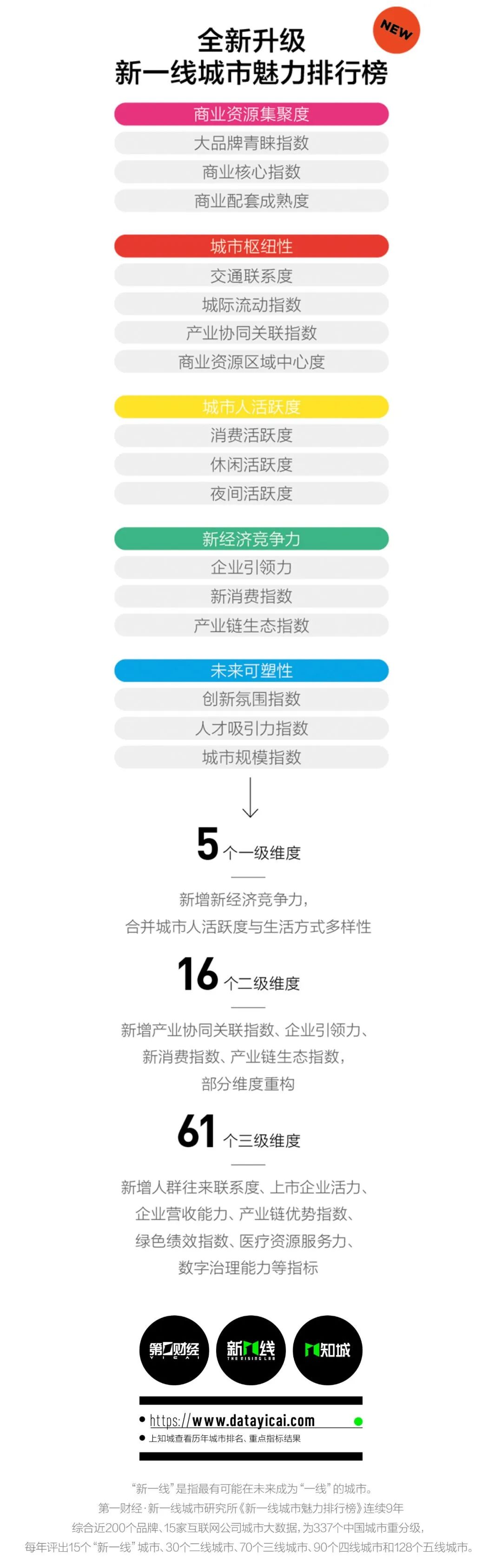 2024新一线城市魅力排行榜最新发布：成都位居榜首