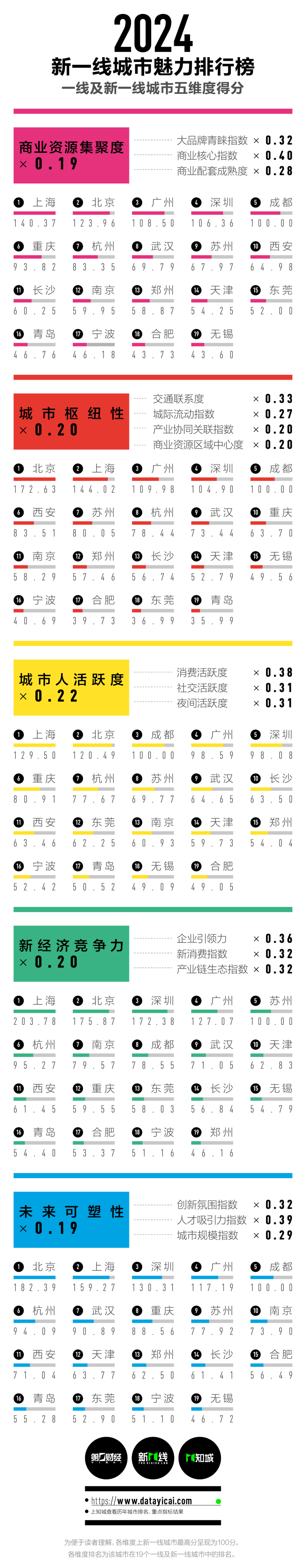 2024新一线城市魅力排行榜最新发布：成都位居榜首