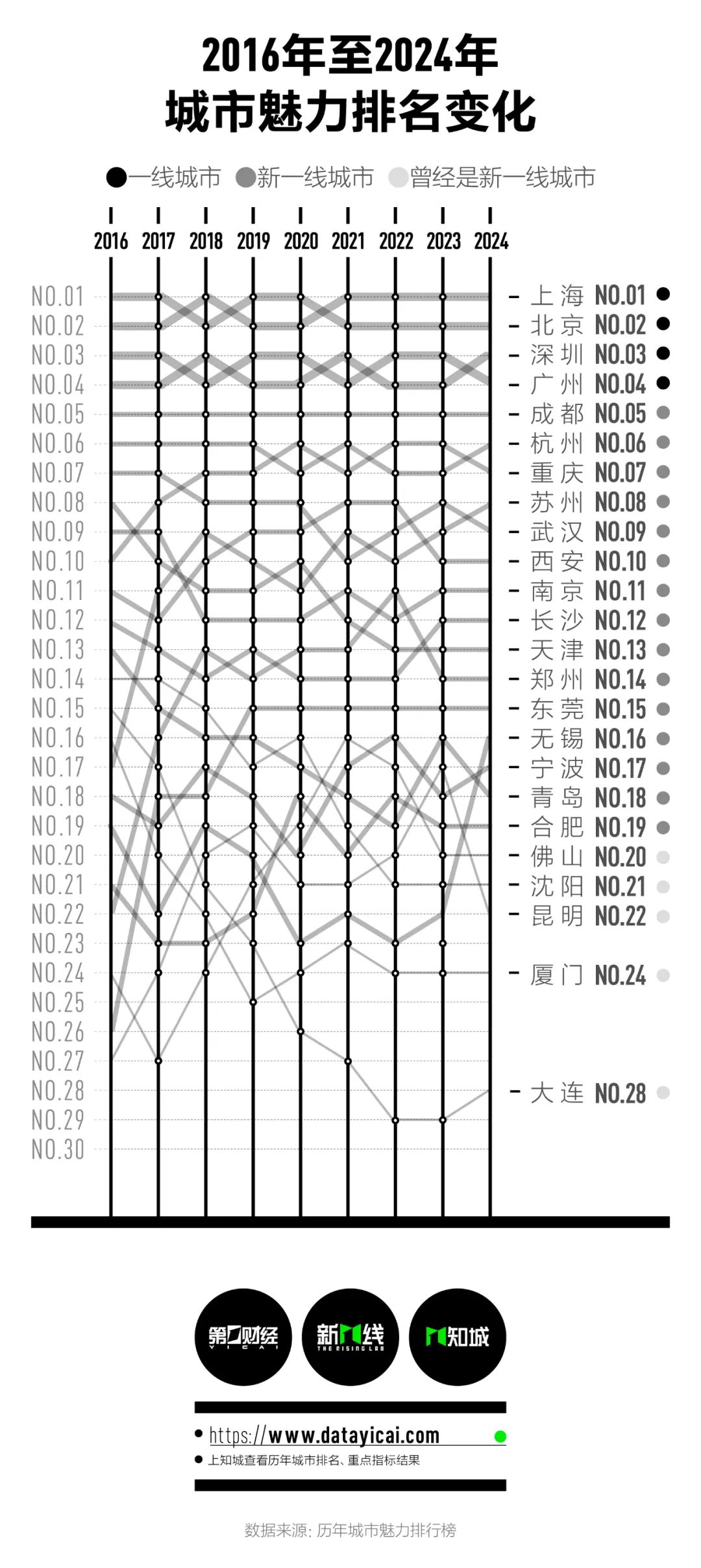 2024新一线城市魅力排行榜最新发布：成都位居榜首