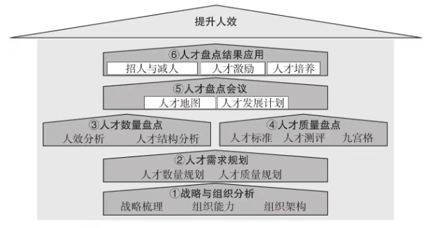 培训管理者也必须会做人才盘点！