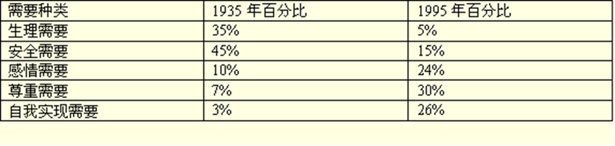 一文了解马斯洛需求层次理论