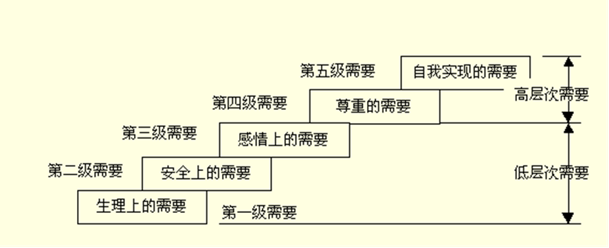 一文了解马斯洛需求层次理论