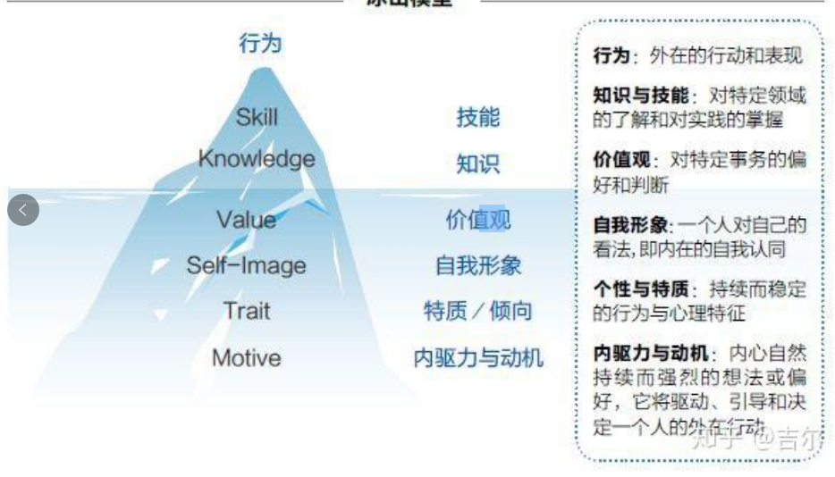 素质冰山模型