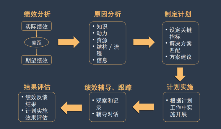 颜狗爱春天的课堂笔记-绩效改进计划&激活大多数人