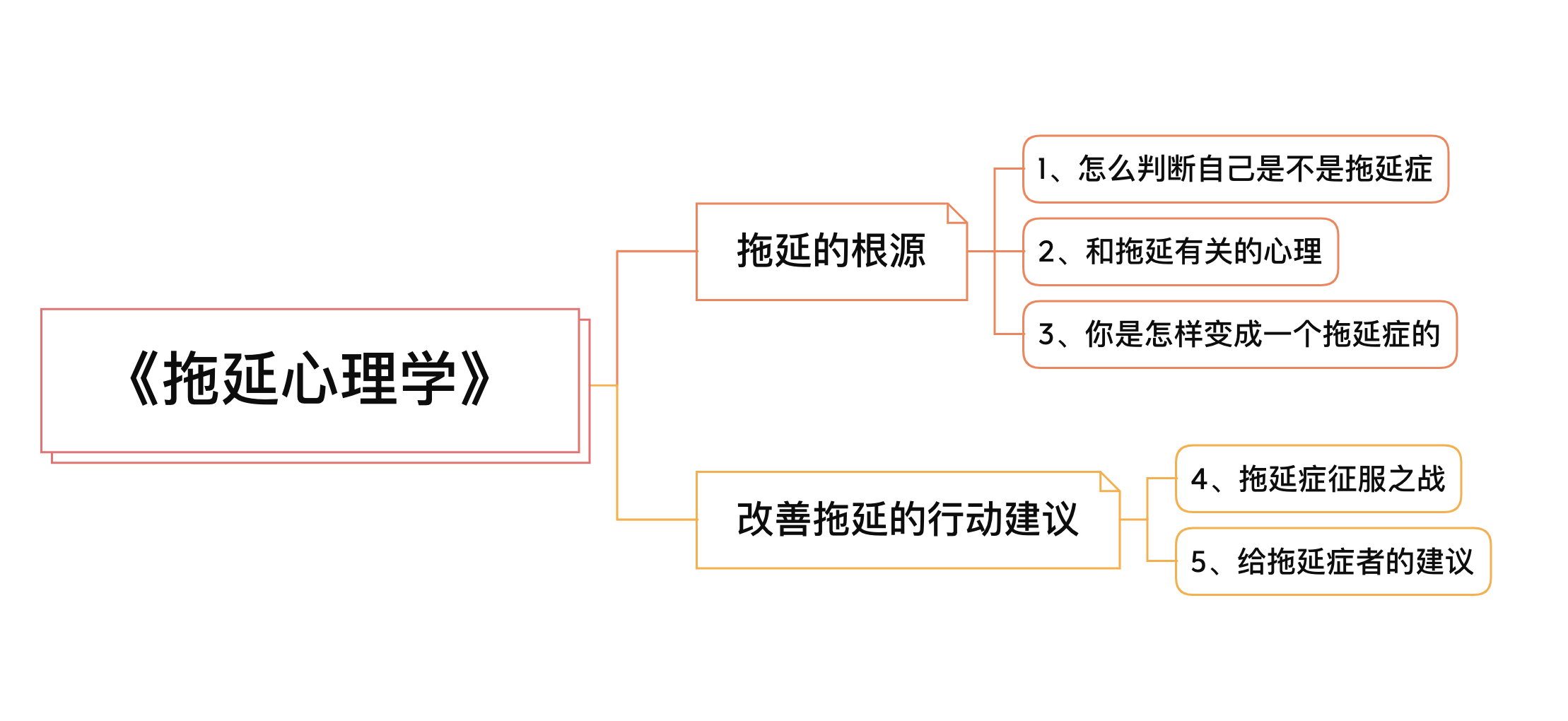 4天解决有关拖延症90%以上的问题