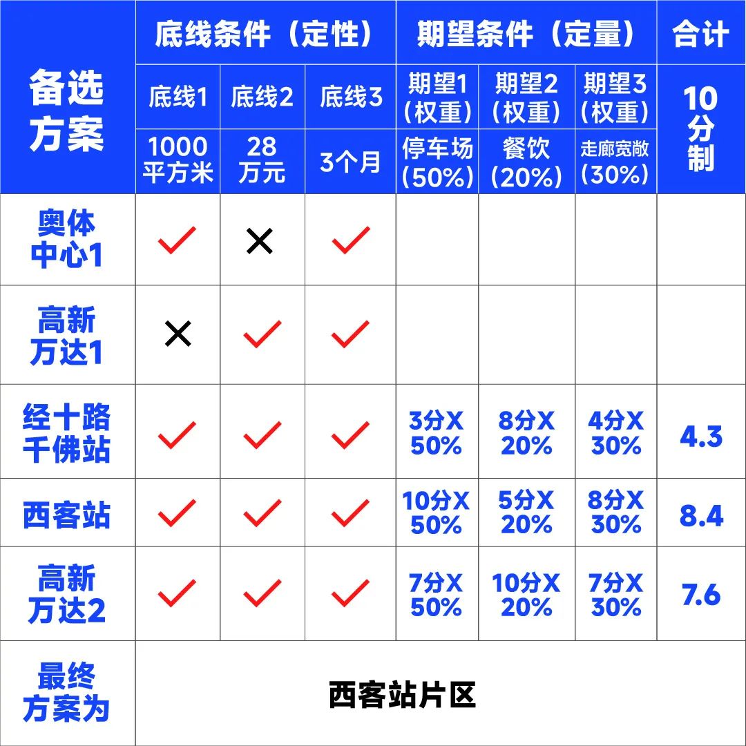 刘润丨好的管理者，要过6道关