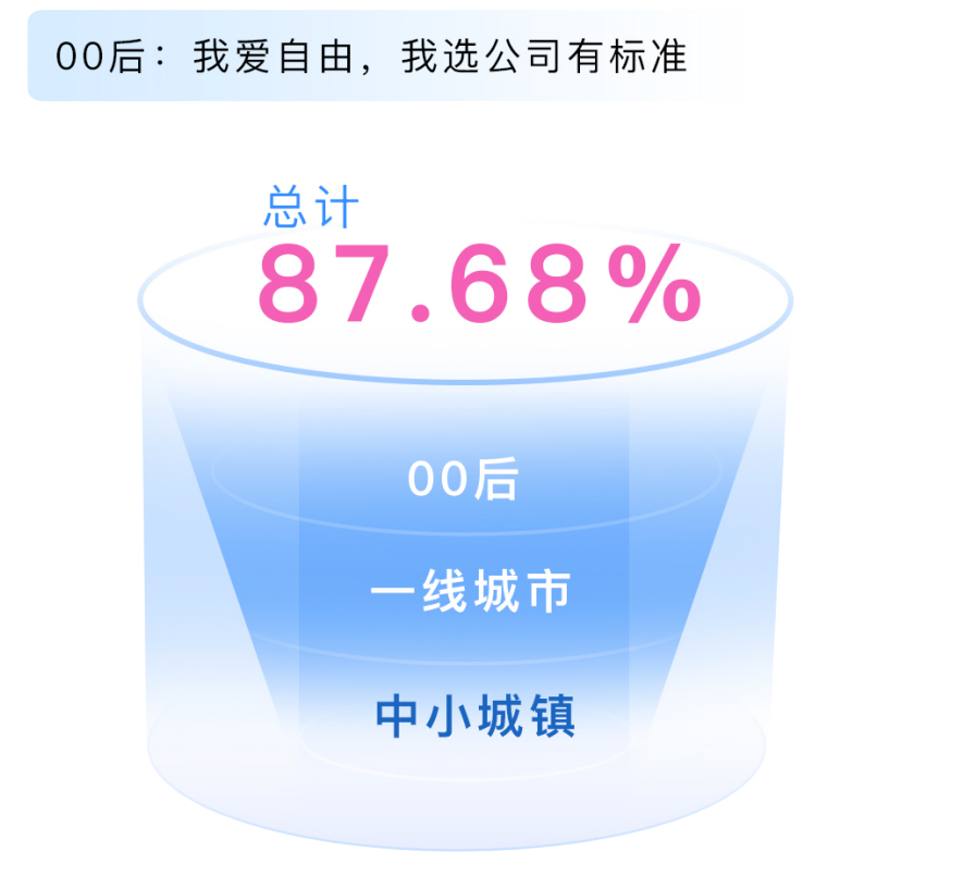 Soul APP联合上海市精神卫生中心发布《2024年Z世代职场心理健康报告》