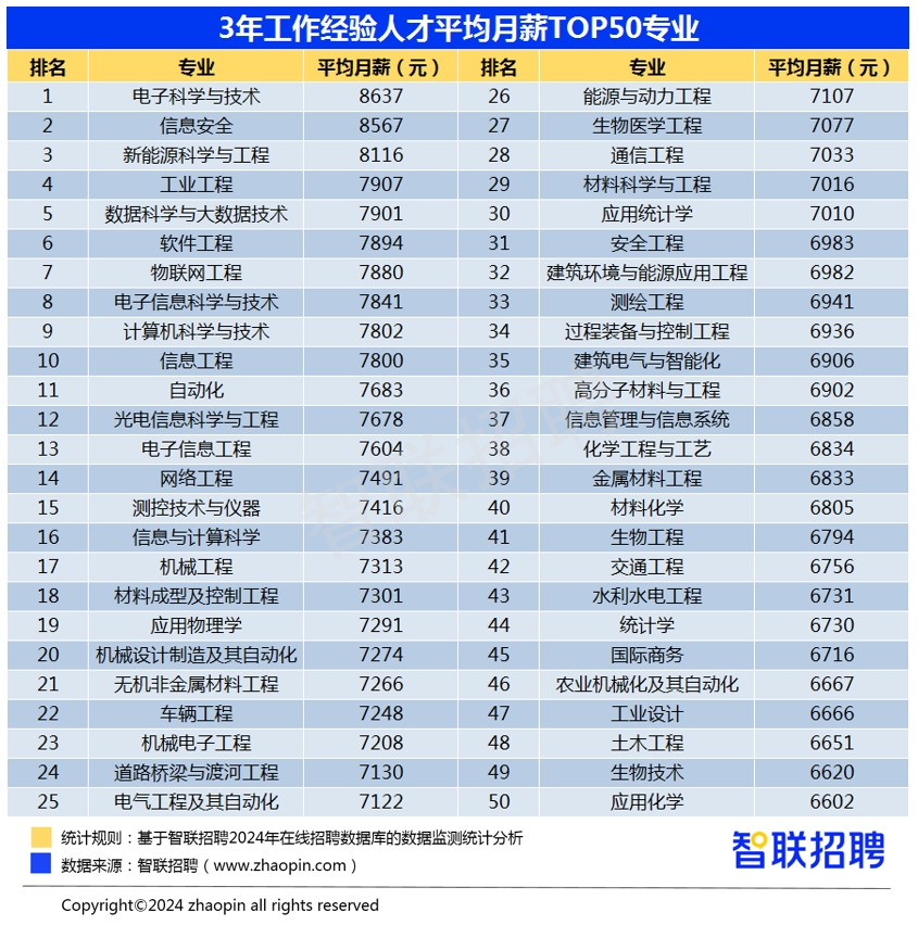 报志愿选对专业更重要，非双一流计算机碾压双一流“天坑”专业